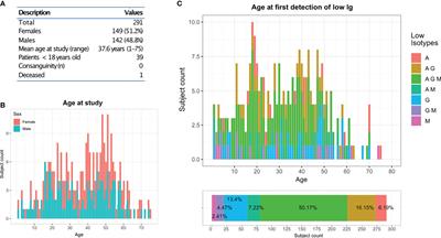 Establishing the Molecular Diagnoses in a Cohort of 291 Patients With Predominantly Antibody Deficiency by Targeted Next-Generation Sequencing: Experience From a Monocentric Study